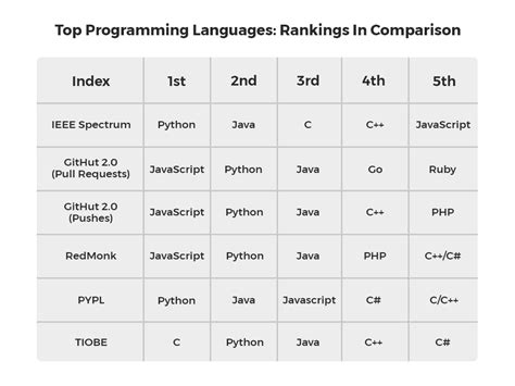 How Does C UM4K Compare to Other Programming Languages.